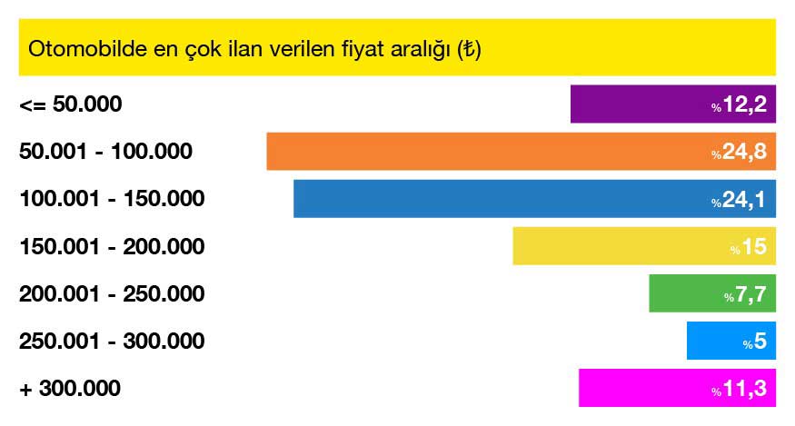 Otomobilde_En___ok___lan_Verilen_Fiyat_Aral______