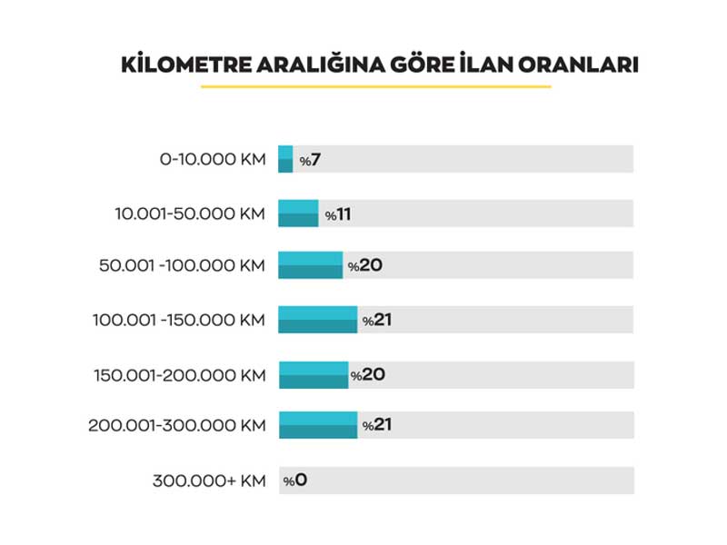 arabam-kilometre-araligina-gore-ilanlar