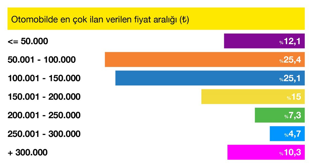Otomobilde_En___ok___lan_Verilen_Fiyat_Aral______