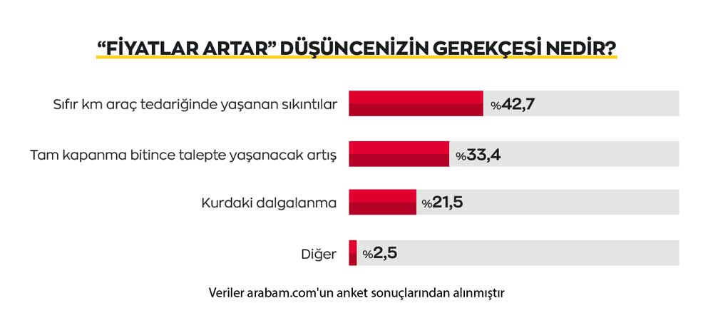 arabam-ikinci-Elde-Fiyatlar-Artar-Dusuncesinin-Gerekcesi