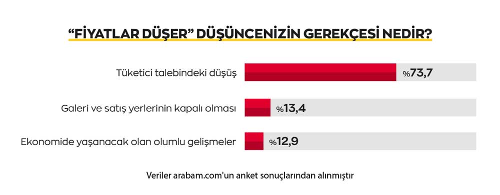 arabam-ikinci-Elde-Fiyatlar-Duser-Dusuncesinin-Gerekcesi
