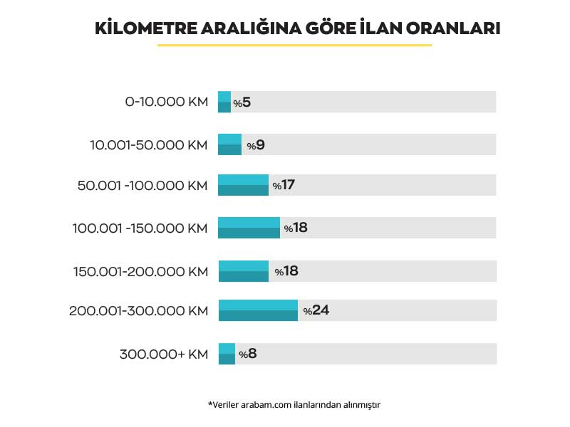 arabam-kilometre-araligina-gore-nisan