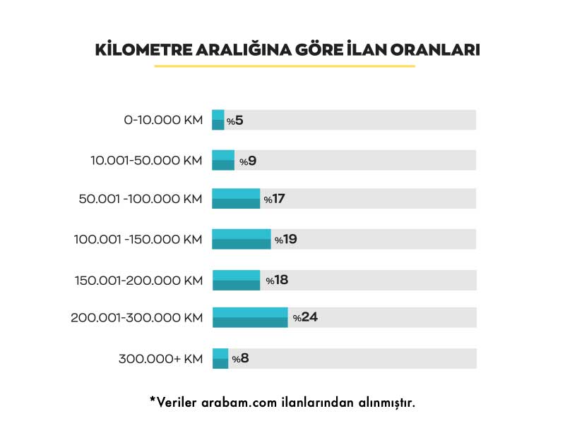 arabam-kilometre-araligina-gore-mayis