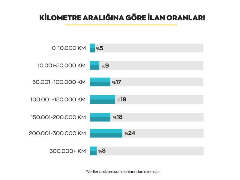 kilometre-araligina-gore