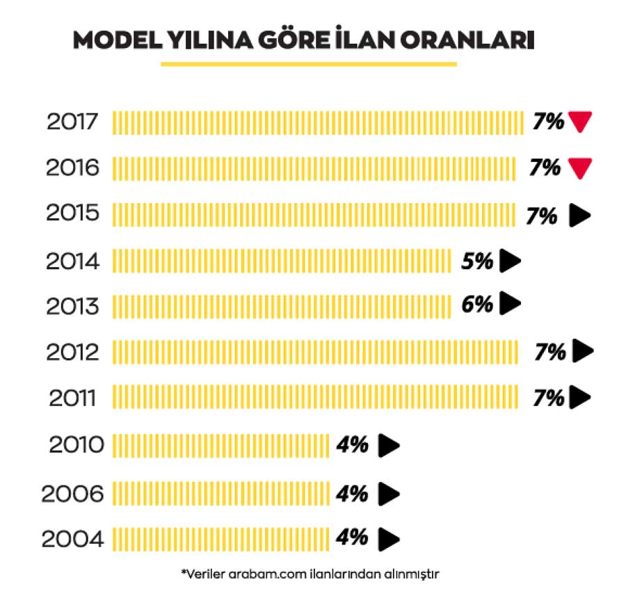 arabam-model-yilina-gore