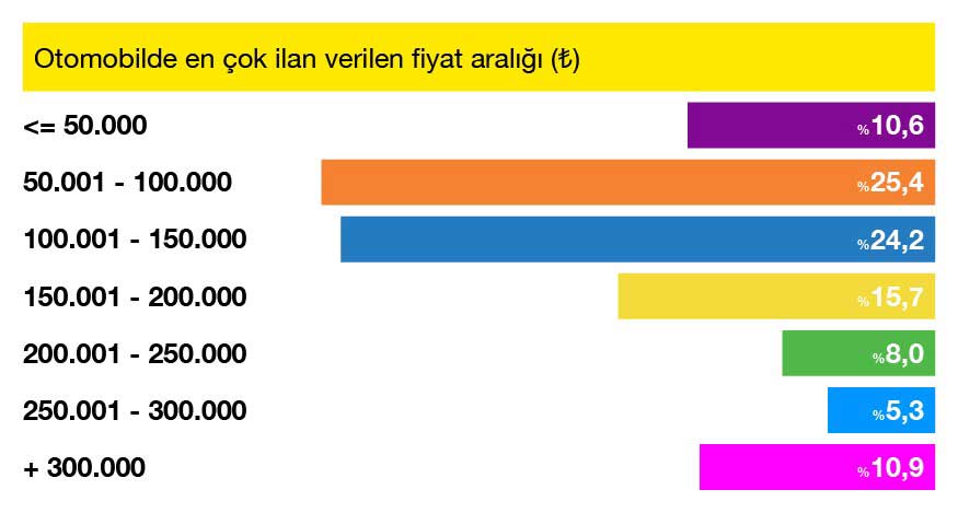 sahibinden_Otomobilde_En___ok___lan_Verilen_Fiyat_Aral_________3