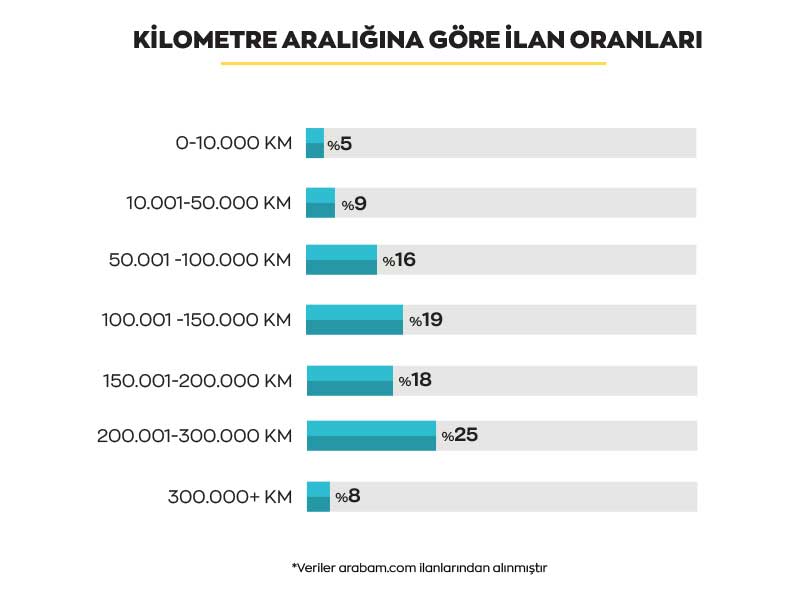 arabam-kilometre-araligina-gore-eylul