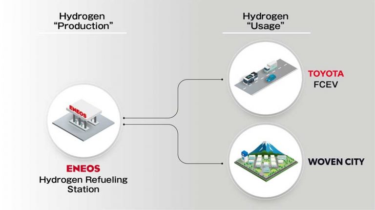Toyota’dan CO2’siz hidrojen için yeni işbirliği