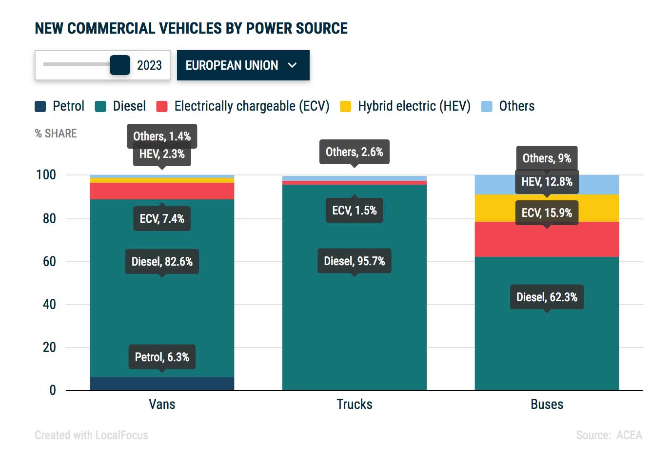 New commercial vehicles by power source