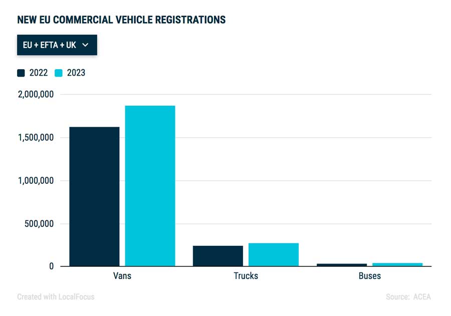 New commercial vehicle registrations