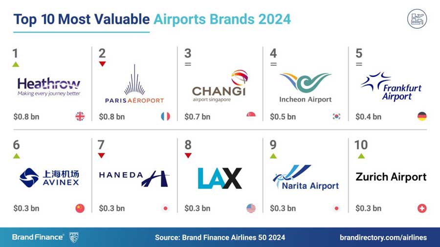 most valuable airport brand