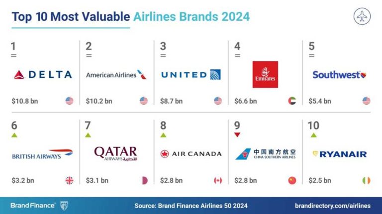 world’s most valuable airline
