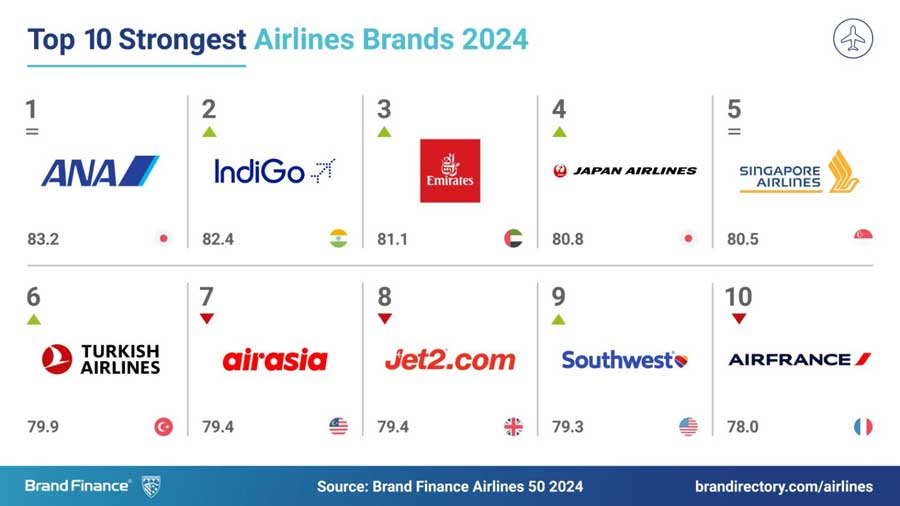 strongest airline brands