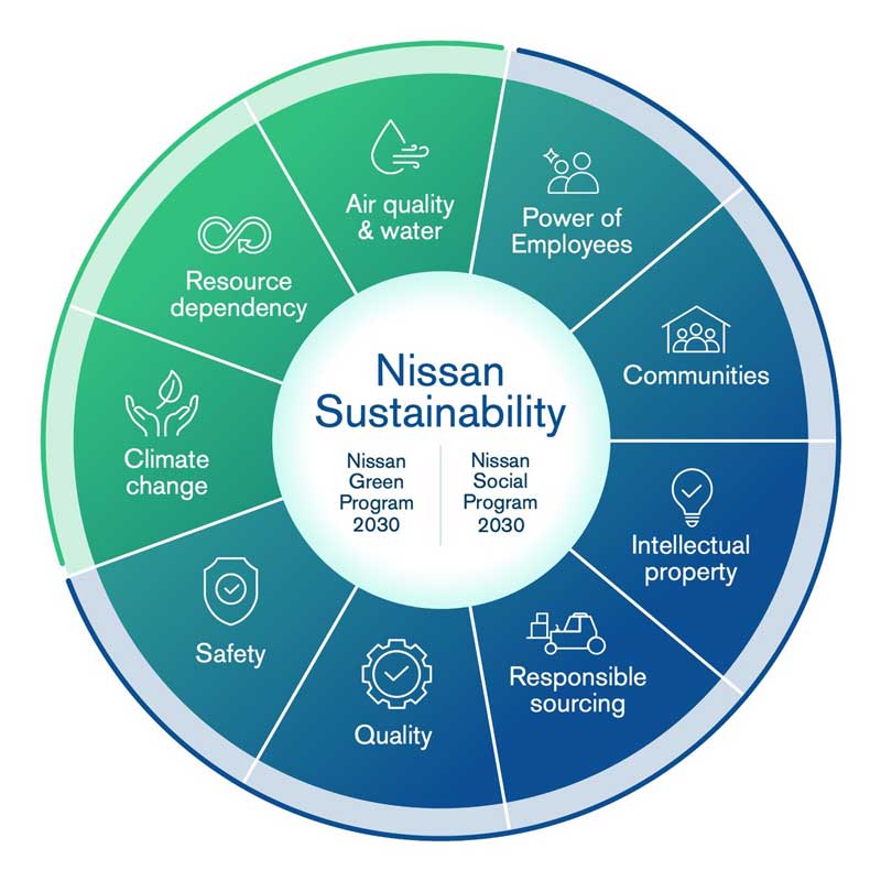 Nissan Sustainability