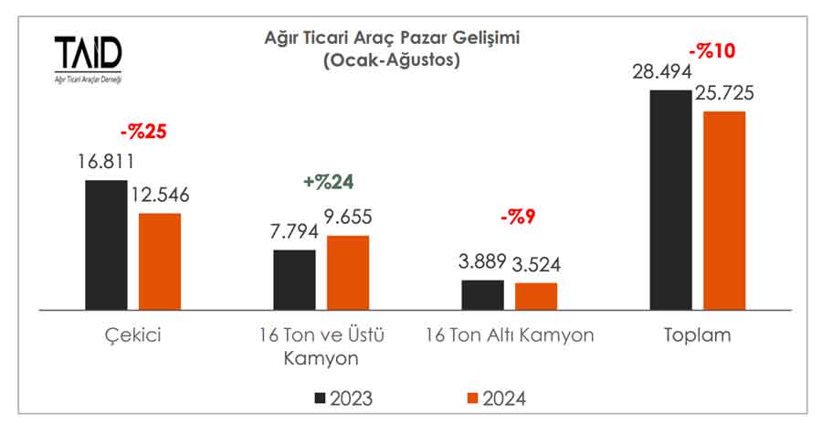 Ağır ticari araç pazarı