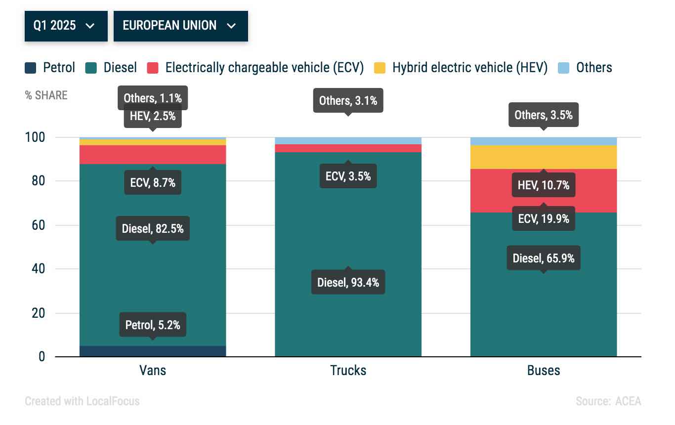 ACEA 2025 Q1 ticari taşıt verileri