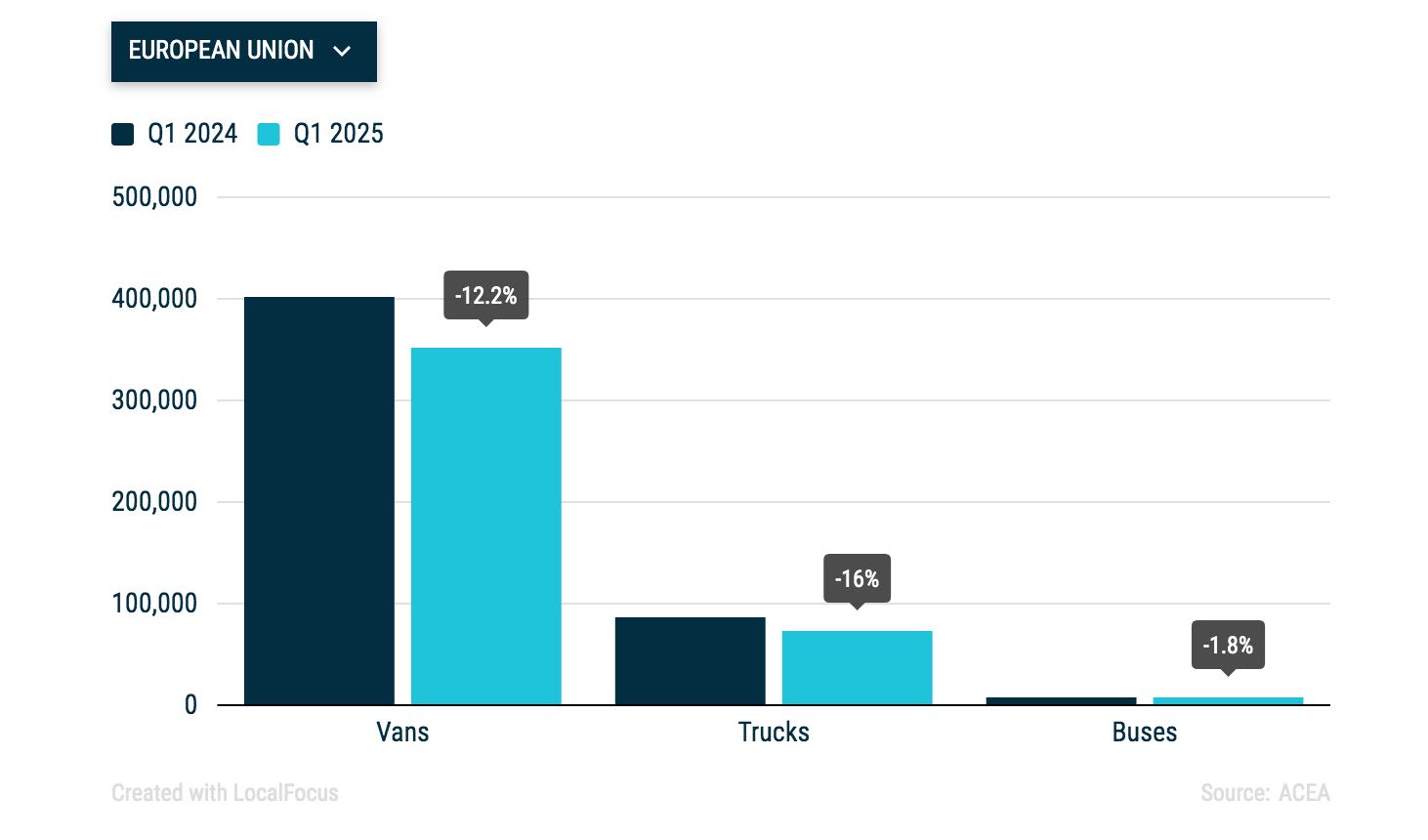 ACEA 2025 Q1 ticari taşıt verileri