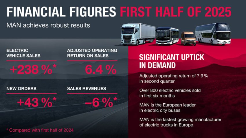 MAN Truck & Bus reports robust first half-year and strong second quarter 2025 