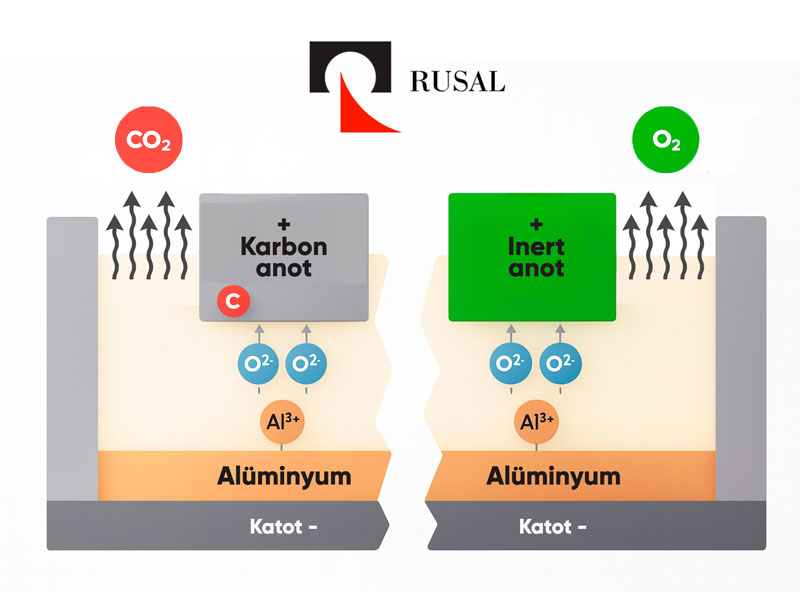 RUSAL